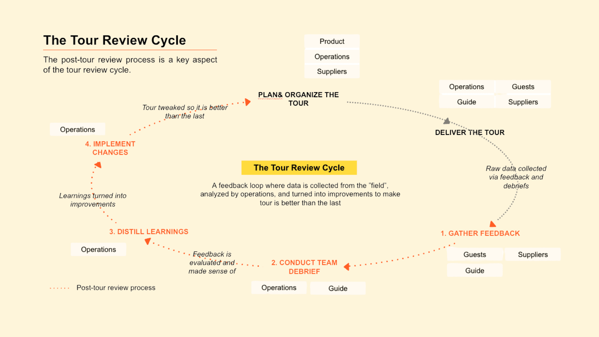 The post-tour review process is a key aspect of the tour review cycle.
